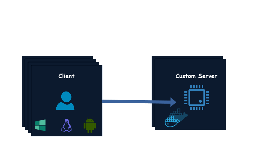 server instances diagram
